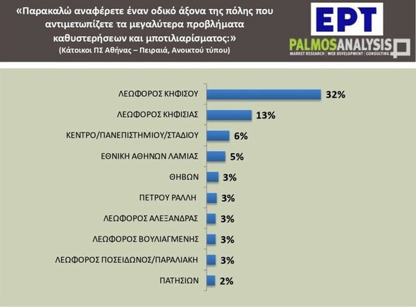 Κυκλοφοριακό: 6 στους 10 εργαζόμενους στην Αθήνα μετακινούνται με ΙΧ, ταξί ή δίκυκλο