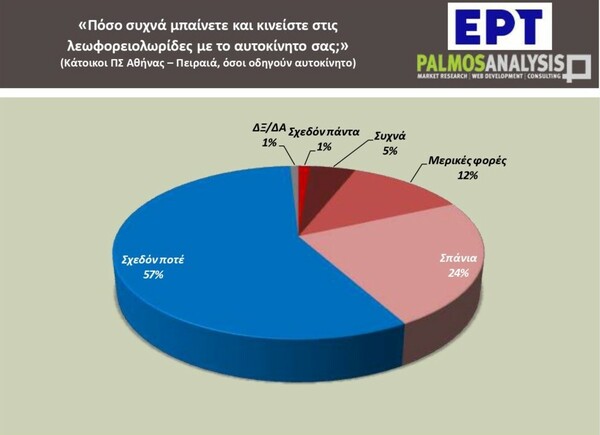 Κυκλοφοριακό: 6 στους 10 εργαζόμενους στην Αθήνα μετακινούνται με ΙΧ, ταξί ή δίκυκλο
