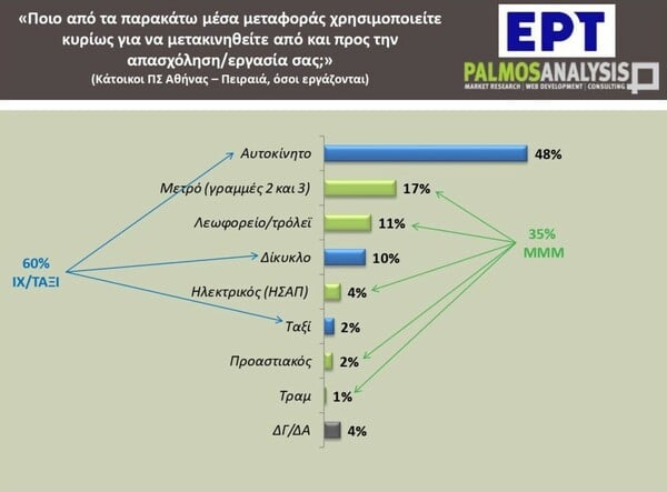 Κυκλοφοριακό: 6 στους 10 εργαζόμενους στην Αθήνα μετακινούνται με ΙΧ, ταξί ή δίκυκλο