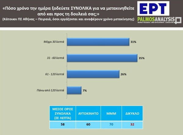 Κυκλοφοριακό: 6 στους 10 εργαζόμενους στην Αθήνα μετακινούνται με ΙΧ, ταξί ή δίκυκλο