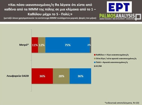 Κυκλοφοριακό: 6 στους 10 εργαζόμενους στην Αθήνα μετακινούνται με ΙΧ, ταξί ή δίκυκλο