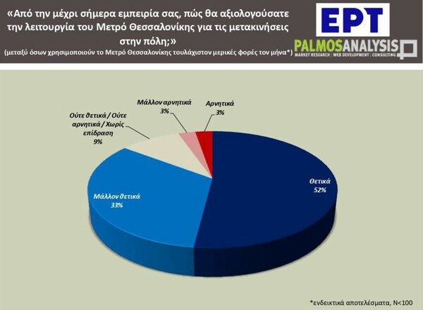 Κυκλοφοριακό: 6 στους 10 εργαζόμενους στην Αθήνα μετακινούνται με ΙΧ, ταξί ή δίκυκλο