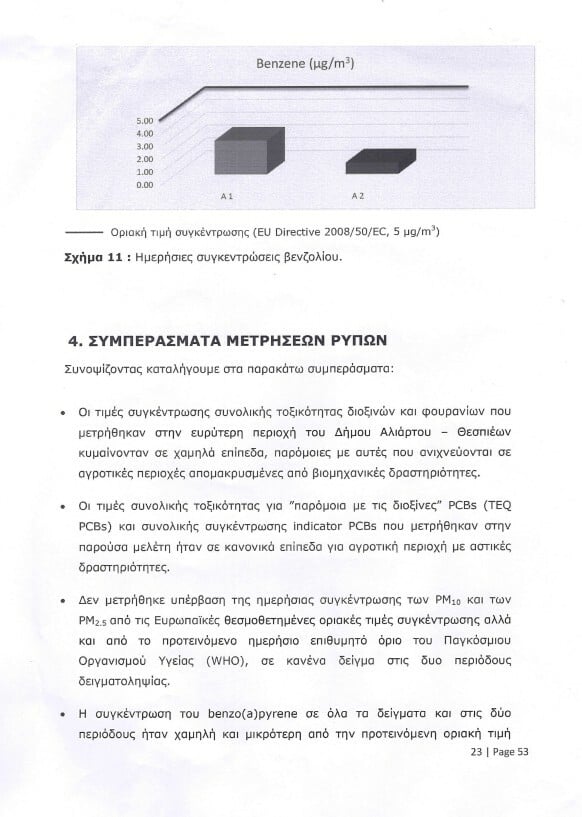 Αλίαρτος: Τι έδειξε η έρευνα του Δημόκριτου για την ποιότητα του αέρα - «Η αλήθεια αποκαταστάθηκε» λέει ο Δήμος