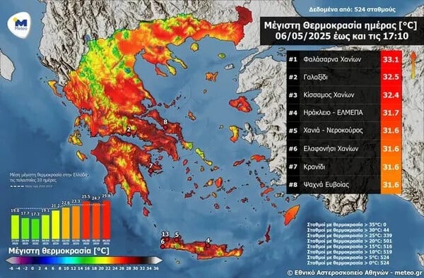 Καιρός: Στα ύψη ο υδράργυρος - Σε ποια περιοχή η θερμοκρασία έφτασε τους 33°C σήμερα