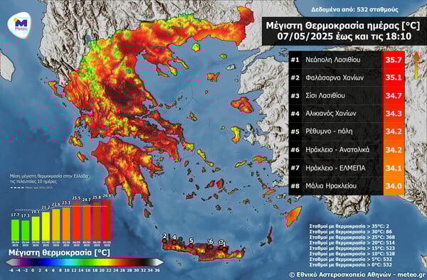 Καιρός - Meteo: Ο υδράργυρος ξεπέρασε τους 35 βαθμούς Κελσίου σήμερα