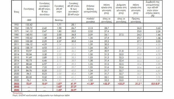 Πόσο κοστίζει σήμερα το μεγάλωμα ενός παιδιού στην Ελλάδα;