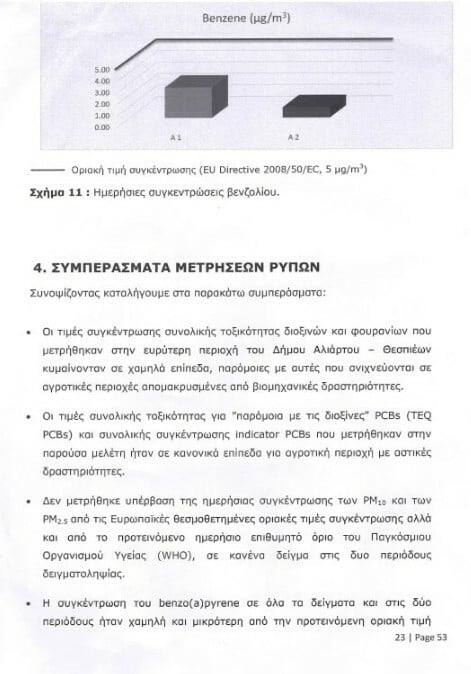ΥΠΕΝ για Αλίαρτο: Δεν καταγράφονται υπερβάσεις των οριακών τιμών για κανένα ατμοσφαιρικό ρύπο