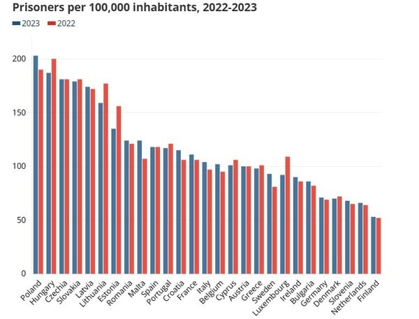 Ποια είναι η κατάσταση των φυλακών στην Ευρωπαϊκή Ένωση;