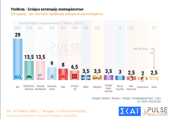 Pulse: Στις 15,5 μονάδες το προβάδισμα ΝΔ - Με 13,5% ΠΑΣΟΚ και Πλεύση Ελευθερίας