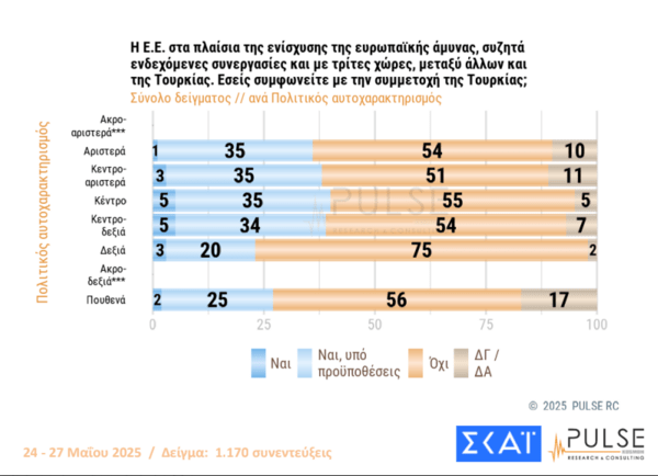Pulse: Στις 15,5 μονάδες το προβάδισμα ΝΔ - Με 13,5% ΠΑΣΟΚ και Πλεύση Ελευθερίας