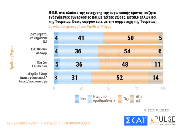 Pulse: Στις 15,5 μονάδες το προβάδισμα ΝΔ - Με 13,5% ΠΑΣΟΚ και Πλεύση Ελευθερίας