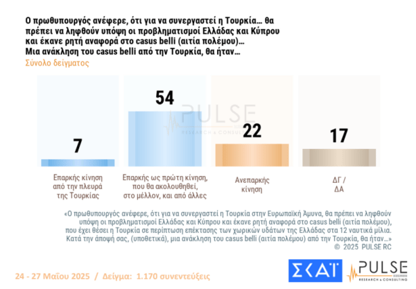 Pulse: Στις 15,5 μονάδες το προβάδισμα ΝΔ - Με 13,5% ΠΑΣΟΚ και Πλεύση Ελευθερίας