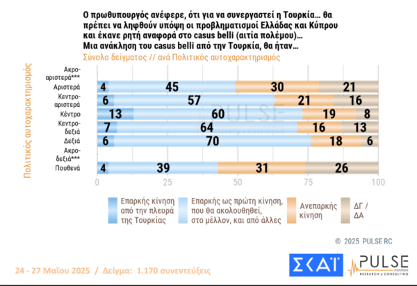 Pulse: Στις 15,5 μονάδες το προβάδισμα ΝΔ - Με 13,5% ΠΑΣΟΚ και Πλεύση Ελευθερίας