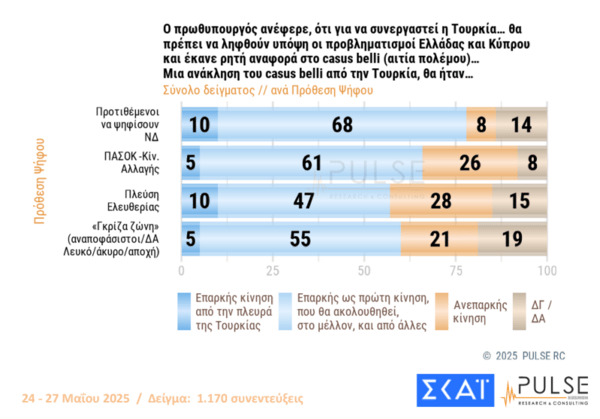 Pulse: Στις 15,5 μονάδες το προβάδισμα ΝΔ - Με 13,5% ΠΑΣΟΚ και Πλεύση Ελευθερίας