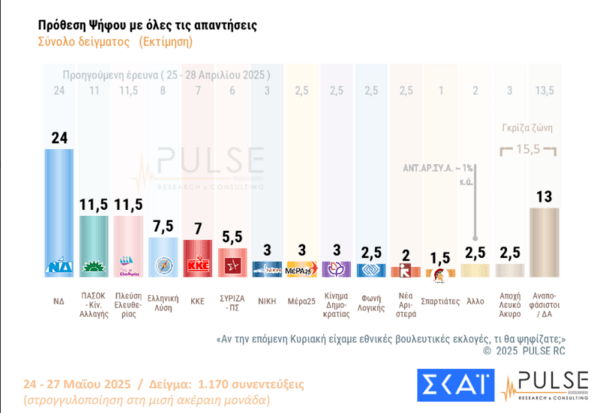 Pulse: Στις 15,5 μονάδες το προβάδισμα ΝΔ - Με 13,5% ΠΑΣΟΚ και Πλεύση Ελευθερίας