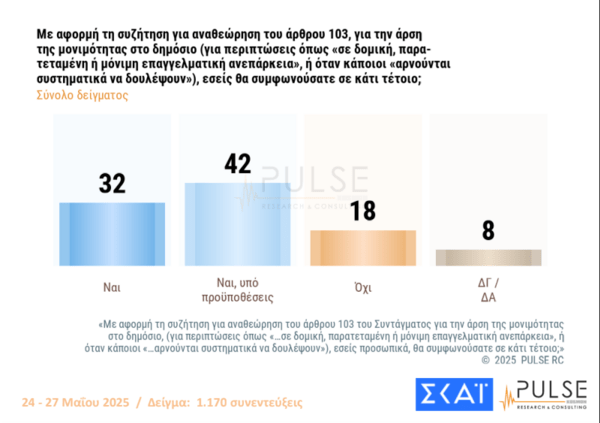 Pulse: Στις 15,5 μονάδες το προβάδισμα ΝΔ - Με 13,5% ΠΑΣΟΚ και Πλεύση Ελευθερίας
