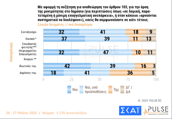 Pulse: Στις 15,5 μονάδες το προβάδισμα ΝΔ - Με 13,5% ΠΑΣΟΚ και Πλεύση Ελευθερίας