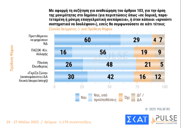 Pulse: Στις 15,5 μονάδες το προβάδισμα ΝΔ - Με 13,5% ΠΑΣΟΚ και Πλεύση Ελευθερίας