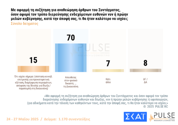Pulse: Στις 15,5 μονάδες το προβάδισμα ΝΔ - Με 13,5% ΠΑΣΟΚ και Πλεύση Ελευθερίας