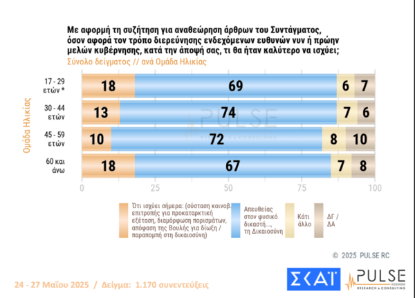Pulse: Στις 15,5 μονάδες το προβάδισμα ΝΔ - Με 13,5% ΠΑΣΟΚ και Πλεύση Ελευθερίας