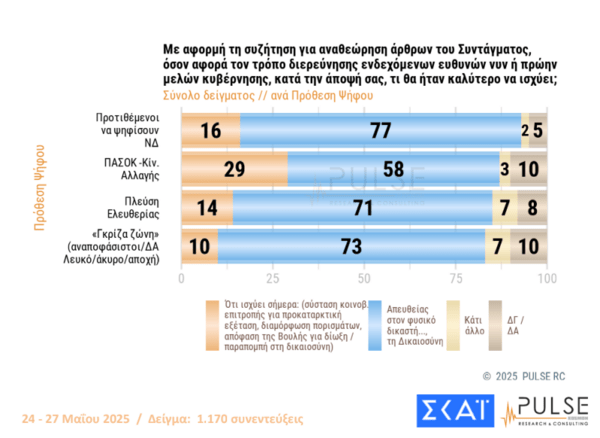 Pulse: Στις 15,5 μονάδες το προβάδισμα ΝΔ - Με 13,5% ΠΑΣΟΚ και Πλεύση Ελευθερίας