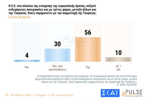 Pulse: Στις 15,5 μονάδες το προβάδισμα ΝΔ - Με 13,5% ΠΑΣΟΚ και Πλεύση Ελευθερίας