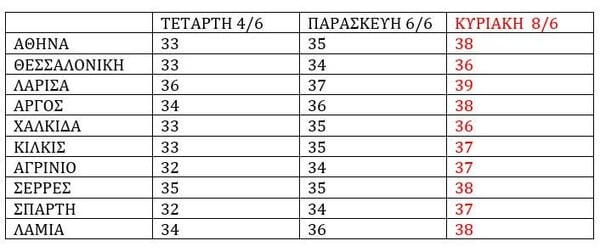 Καιρός: Στους 39°C ο υδράργυρος: Πότε και πού αναμένεται κύμα ζέστης