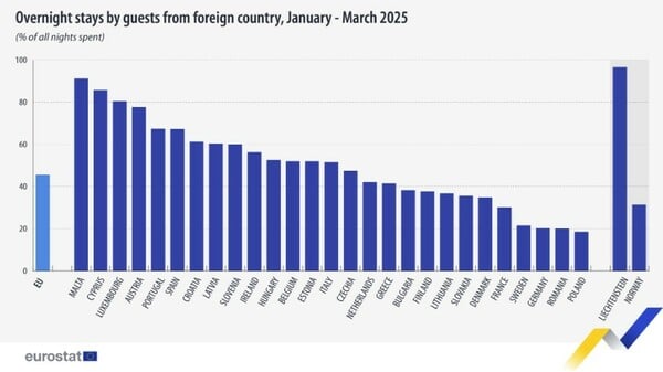 Eurostat: Οι χώρες που επέλεξαν οι τουρίστες το Α΄ τρίμηνο του 2025