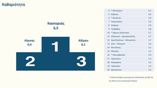 Αξιολόγηση δήμων: Δυσαρεστημένοι οι πολίτες - Κάτω από τη βάση 14 από τις 17 υπηρεσίες 