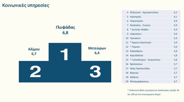 Αξιολόγηση δήμων: Δυσαρεστημένοι οι πολίτες - Κάτω από τη βάση 14 από τις 17 υπηρεσίες 