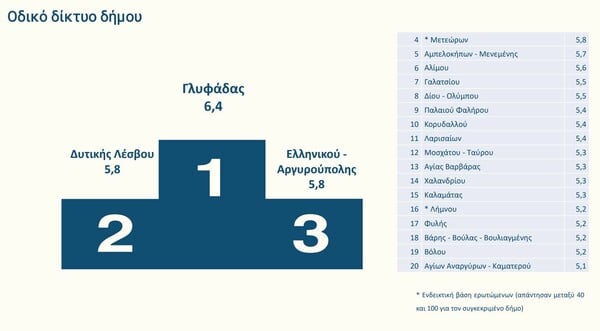 Αξιολόγηση δήμων: Δυσαρεστημένοι οι πολίτες - Κάτω από τη βάση 14 από τις 17 υπηρεσίες 