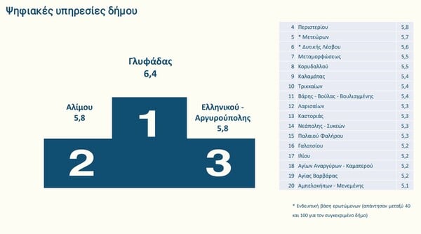 Αξιολόγηση δήμων: Δυσαρεστημένοι οι πολίτες - Κάτω από τη βάση 14 από τις 17 υπηρεσίες 
