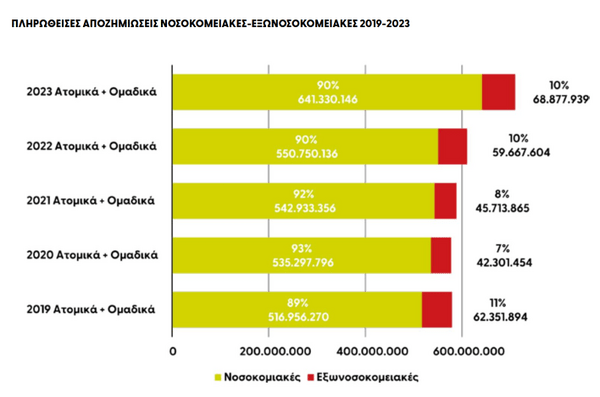 Πόσο κοστίζει το προλαμβάνειν στο κράτος και στις ασφαλιστικές;