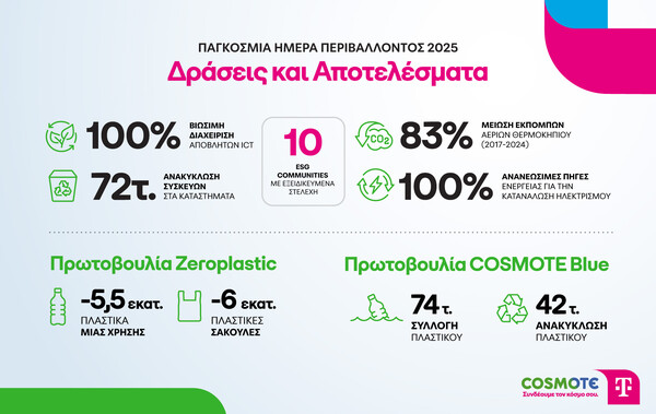COSMOTE TELEKOM: Όταν η δέσμευση για βιωσιμότητα περνά από τη θεωρία στην πράξη 