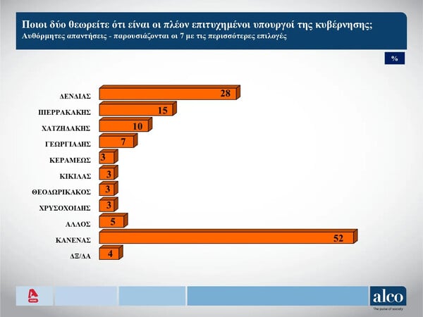 Δημοσκόπηση ALCO: Προβάδισμα 14,3% για τη Νέα Δημοκρατία - Ακολουθεί το ΠΑΣΟΚ