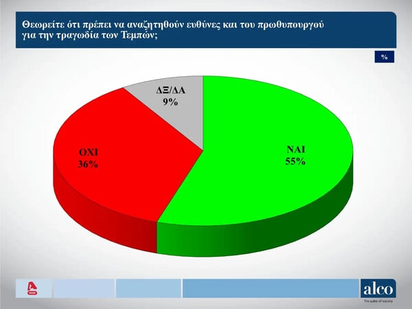 Δημοσκόπηση ALCO: Προβάδισμα 14,3% για τη Νέα Δημοκρατία - Ακολουθεί το ΠΑΣΟΚ