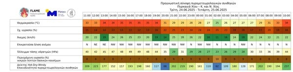Φωτιά στη Χίο: Πώς θα εξελιχθούν σήμερα οι καιρικές συνθήκες