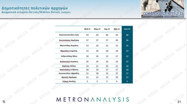 Δημοσκόπηση Metron Analysis: Η ΝΔ προηγείται με 15,4 μονάδες του ΠΑΣΟΚ – Δέκα κόμματα στη Βουλή