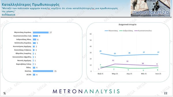 Δημοσκόπηση Metron Analysis: Η ΝΔ προηγείται με 15,4 μονάδες του ΠΑΣΟΚ – Δέκα κόμματα στη Βουλή