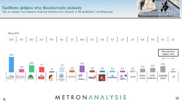 Δημοσκόπηση Metron Analysis: Η ΝΔ προηγείται με 15,4 μονάδες του ΠΑΣΟΚ – Δέκα κόμματα στη Βουλή