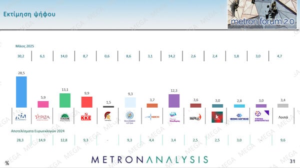 Δημοσκόπηση Metron Analysis: Η ΝΔ προηγείται με 15,4 μονάδες του ΠΑΣΟΚ – Δέκα κόμματα στη Βουλή