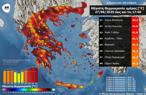 Καύσωνας: Ρεκόρ θερμοκρασίας σήμερα στη χώρα - Πού ξεπέρασε τους 42 βαθμούς Κελσίου
