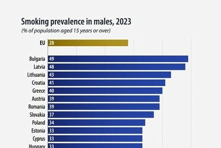 Αυτές είναι οι 5 χώρες της ΕΕ με τους περισσότερους άνδρες καπνιστές - Η θέση της Ελλάδας