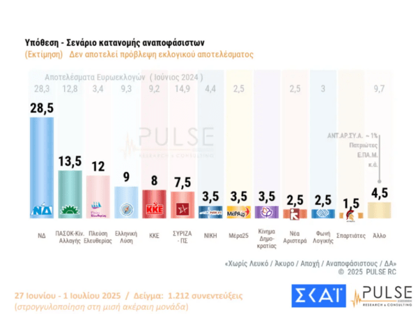 Δημοσκόπηση Pulse: Προβάδισμα 15 μονάδων για τη Νέα Δημοκρατία – Στη δεύτερη θέση το ΠΑΣΟΚ