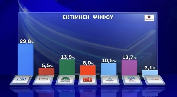 Δημοσκόπηση Opinion Poll: Τι πιστεύουν οι πολίτες για την υπόθεση ΟΠΕΚΕΠΕ - Η μάχη της δεύτερης θέσης