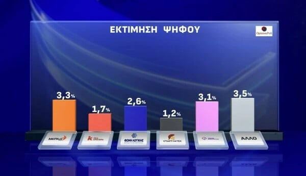 Δημοσκόπηση Opinion Poll: Τι πιστεύουν οι πολίτες για την υπόθεση ΟΠΕΚΕΠΕ - Η μάχη της δεύτερης θέσης
