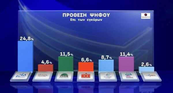 Δημοσκόπηση Opinion Poll: