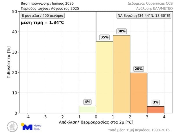 Θερμότερος από το κανονικό ο ερχόμενος Αύγουστος