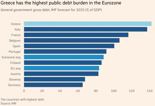 Αφιέρωμα Financial Times για τα 10 χρόνια μετά την ελληνική κρίση: Πώς η Ελλάδα επέστρεψε από το χείλος του γκρεμού