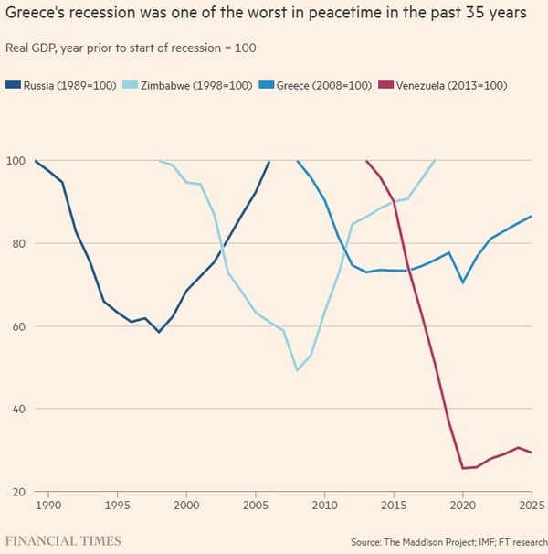 Αφιέρωμα Financial Times για τα 10 χρόνια μετά την ελληνική κρίση: Πώς η Ελλάδα επέστρεψε από το χείλος του γκρεμού